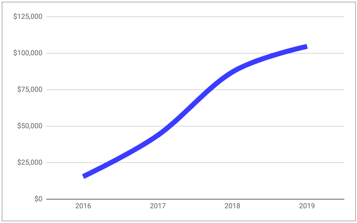 Notify to Fomo case study